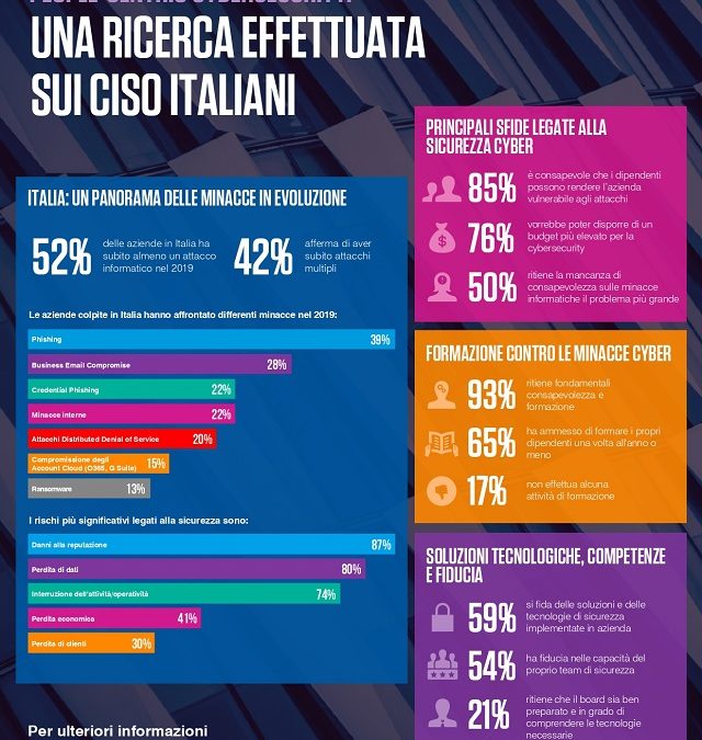 Secondo l’85% dei CISO i dipendenti rendono la loro azienda vulnerabile agli attacchi informatici