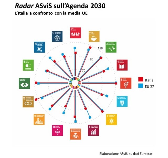 Sostenibilità, analisi ASviS: con la pandemia l’Italia ha perso posizioni in Europa