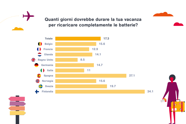 Agli Europei servono in media 17 giorni di vacanza per ricaricare le batterie, agli Italiani solo 11