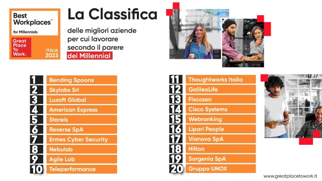 Best Workplaces for Millennials 2023, svelata la classifica delle 20 migliori aziende per cui lavorare secondo la Gen Y